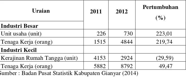 Tabel 1.2 Perbandingan Industri Besar dan Kecil di Kabupaten Gianyar Tahun 2011 dan 2012 