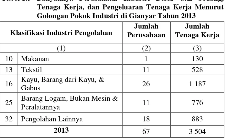 Tabel 1.3  Banyaknya Perusahaan Industri Besar dan Sedang, Tenaga Kerja, dan Pengeluaran Tenaga Kerja Menurut Golongan Pokok Industri di Gianyar Tahun 2013 