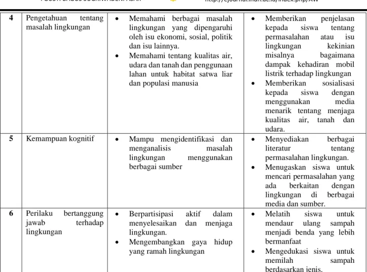 Tabel 4. Pengembangan Literasi Ekologi di Lingkungan Masyarakat 