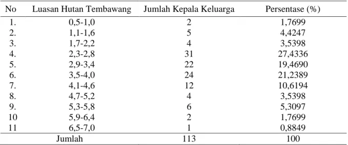 Tabel 1. Variasi Luas Hutan Tembawang (Variation Wide of Tembawang Forest)  No  Luasan Hutan Tembawang  Jumlah Kepala Keluarga  Persentase (%) 