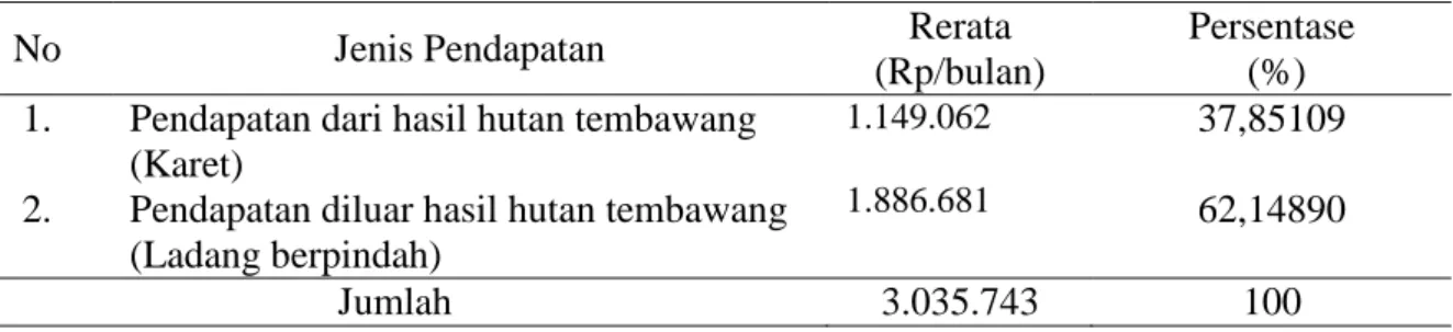 Tabel 2. Rerata Pendapatan Total  Petani (Total of Revenue Farmer) 