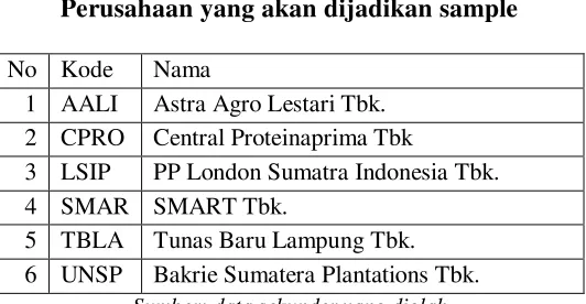 Tabel 3.4 Perusahaan yang akan dijadikan sample 