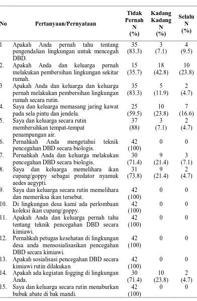 Tabel 5.2.  Distribusi Frekuensi dan Persentase Tingkat Pengetahuan Masyarakat tentang Pencegahan DBD 
