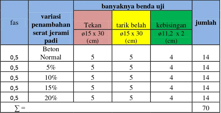 Tabel 2 . variasi serat jerami padi dan jumlah benda uji 