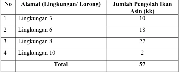 Tabel 5. Jumlah Pengolah Ikan Asin Di Kelurahan Belawan Bahari, 2008. 