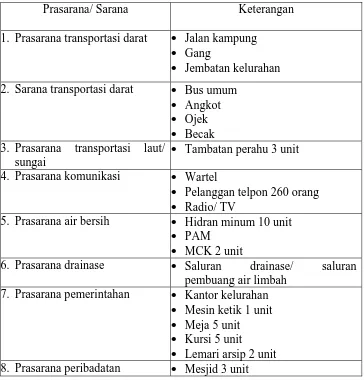 Tabel 6. Sarana dan Prasarana Di Kelurahan Belawan Bahari, 2008.  