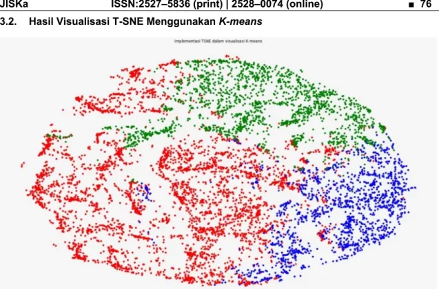 Gambar 5.  Implementasi T-SNE untuk Visualisasi K-Means. 