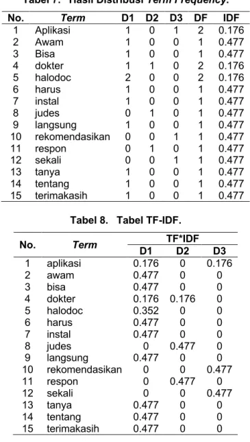 Tabel 7.  Hasil Distribusi Term Frequency. 