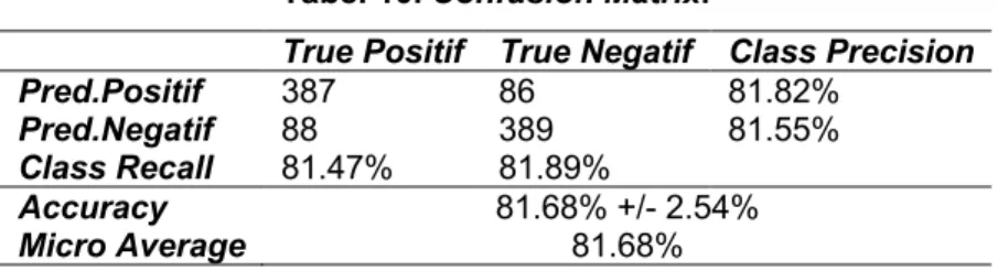Tabel 10. Confusion Matrix. 
