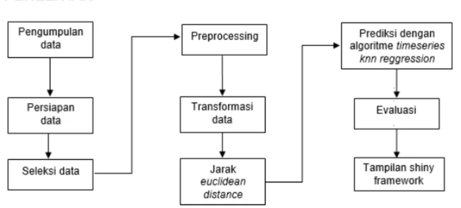 Gambar 1.  Metode Penelitian. 