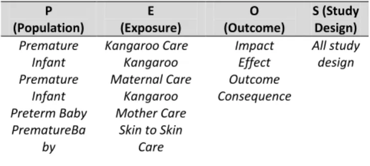 Tabel 1. Framework pertanyaan penelitian  P  (Population)  E   (Exposure)  O   (Outcome)  S (Study Design)  Premature  Infant  Premature  Infant  Preterm Baby  PrematureBa by  Kangaroo Care Kangaroo  Maternal Care Kangaroo Mother Care Skin to Skin Care  Im