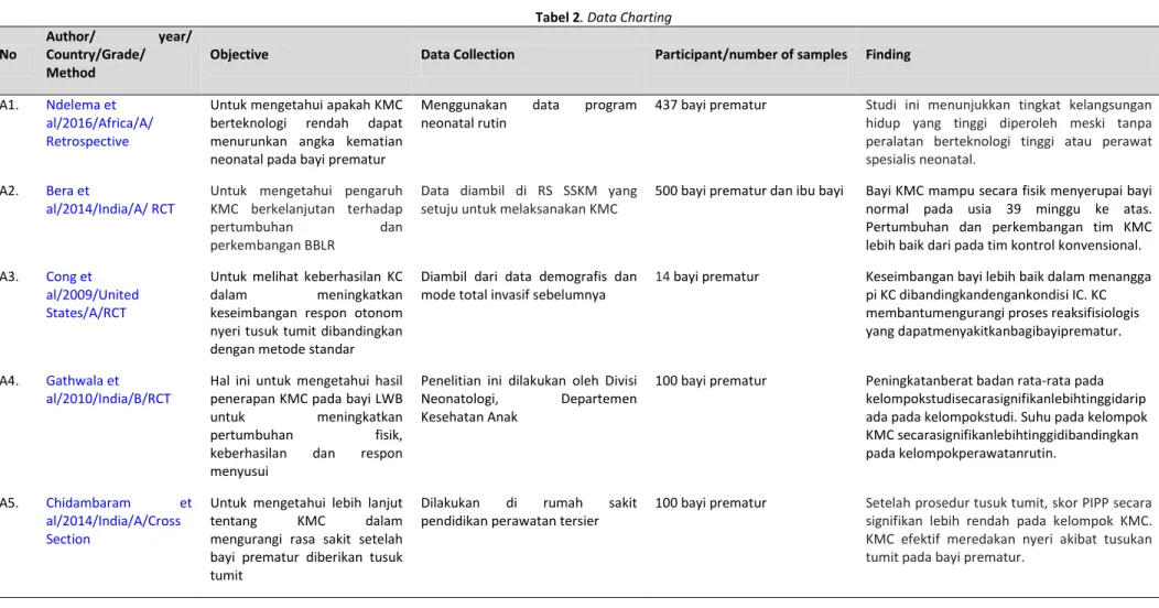 Tabel 2. Data Charting  No 