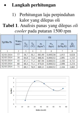 Tabel 1. Analisis panas yang dilepas oli 