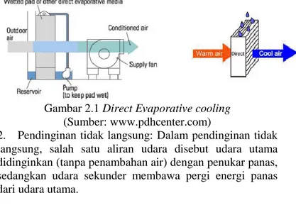 Gambar 2.1 Direct Evaporative cooling (Sumber: www.pdhcenter.com)