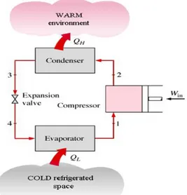 Gambar 1 Sistem Refrigerasi Kompresi  Uap [3] 