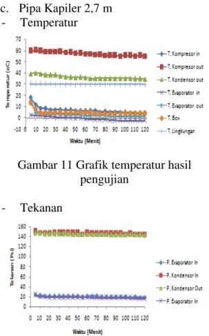 Gambar 11 Grafik temperatur hasil  pengujian 