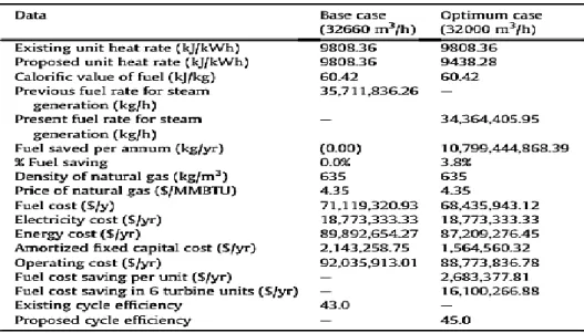 Tabel 2.1 Comparison of Energy and Cost Savings and Cycle Efficiency of Base  Case and Optimum Case 