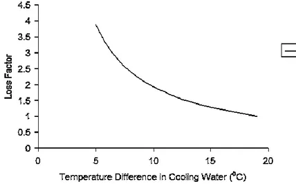 Gambar 2.4 Loss Factor vs Selisih Suhu Air Pendingin (Dutta, 2013) 