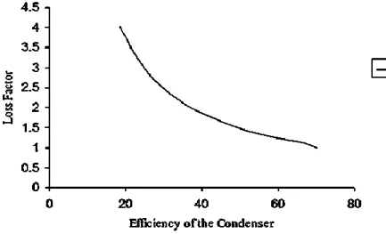 Gambar 2.5 Loss Factor vs Efisiensi Kondensor (Dutta, 2013) 