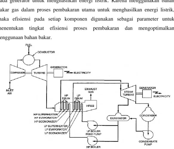 Gambar 2.16 Combined Cycle Power Plant with Dual Pressure (Black &amp; Veatch,  1996) 