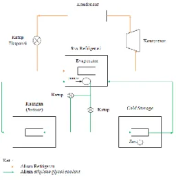 Gambar 1. Siklus mesin pendingin tipe chiller   untuk cold storage dan indoor [9] 