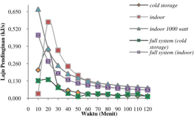 Gambar 6. Grafik perbandingan kapasitas  penyerapan kalor di  evaporator terhadap waktu 