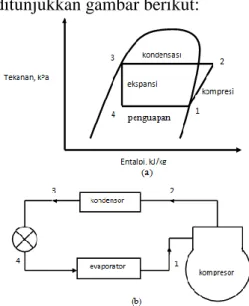 Gambar 2.1 (a). Siklus kompresi uap  standar dalam tekanan dan entalpi,               (b)