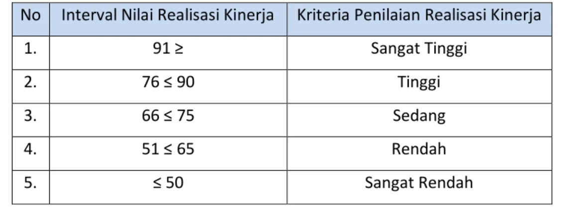 Tabel 3.1 Skala Nilai Peringkat Kinerja 