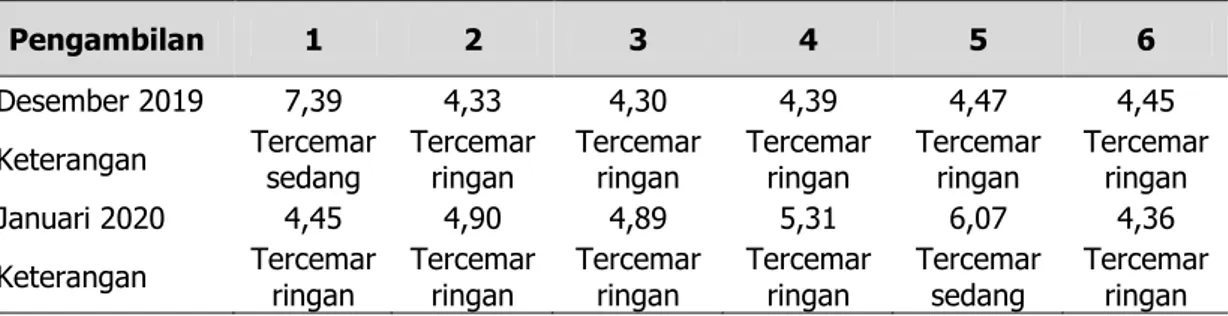 Tabel 3 Status Mutu Air Sumur Penduduk, Kolam dan Sungai di sekitar TPA Bagedung 