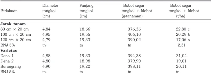 Tabel 2. Hasil dan komponen hasil jagung manis pada berbagai perlakuan jarak tanam dan varietas kedelai pada sistem tumpangsari