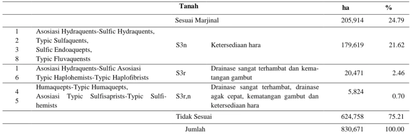 Tabel 7. Potensi lahan untuk pengembangan lahan sawah (ha) 