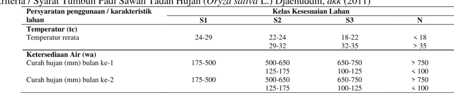 Tabel 2. Kriteria / Syarat Tumbuh Padi Sawah Tadah Hujan (Oryza sativa L.) Djaenuddin, dkk (2011)  Persyaratan penggunaan / karakteristik 