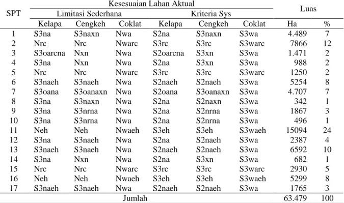 Tabel  1.  Kelas  Kesesuaian  Lahan  Aktual  Untuk  Tanaman  Kelapa,  Cengkeh  dan  Coklat  di  Wilayah  Galela Kabupaten Halmahera Utara Propinsi Maluku Utara 