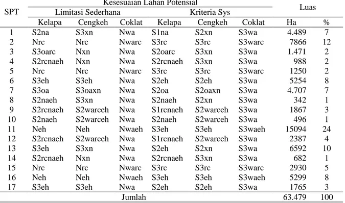 Tabel 2. .  Kelas Kesesuaian Lahan Potensial Untuk Tanaman Kelapa, Cengkeh dan Coklat di Wilayah  Galela Kabupaten Halmahera Utara Propinsi Maluku Utara 