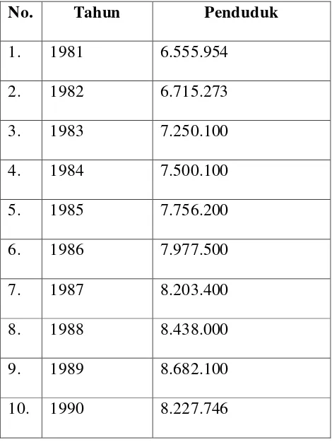 Tabel 1. Penduduk DKI Jakarta Tahun 1981-1990 