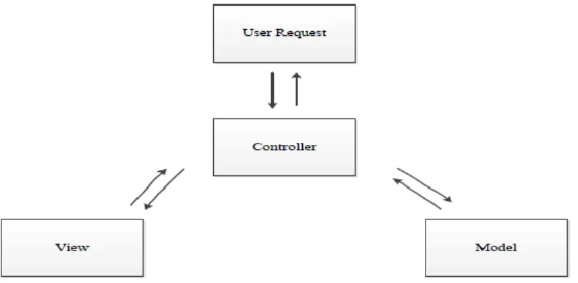 Gambar diatas menerangkan bahwa ketika datang sebuah  user request, maka akan  ditangani  oleh  controller,  kemudian  controller  akan  memanggil  model  jika  memang  diperlukan  operasi  database