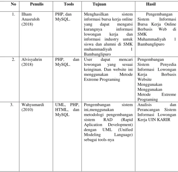 Tabel 2. 1 Tabel perbandingan 