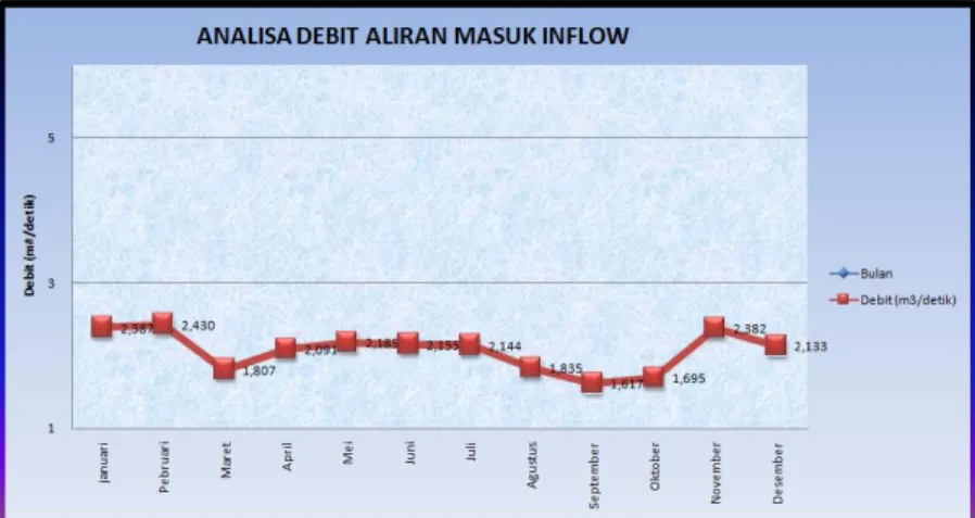Gambar 4.2. Grafik Analisa  