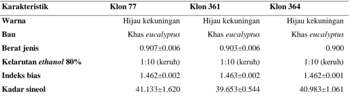 Tabel 1. Karakteristik minyak eucalyptus dari 3 klon E. pellita 