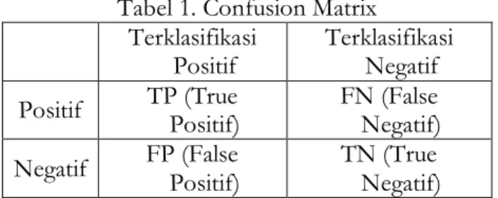 Tabel 1. Confusion Matrix  Terklasifikasi  Positif  Terklasifikasi Negatif  Positif  TP (True  Positif)  FN (False  Negatif)  Negatif  FP (False  Positif)  TN (True  Negatif) 