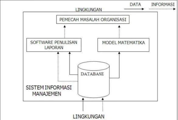 Gambar 2. 4 Model Sistem Informasi Manajemen 