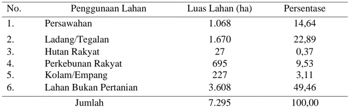 Tabel 1.Luas Kecamatan Sukoharjo Menurut Penggunaan Lahan Tahun 2016  No.  Penggunaan Lahan  Luas Lahan (ha)  Persentase 