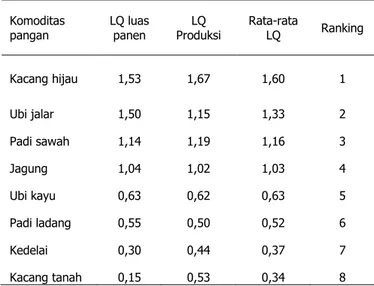Tabel 1. Nilai LQ komoditas pangan di Kecamatan Umbu Ratu  Nggay Barat 