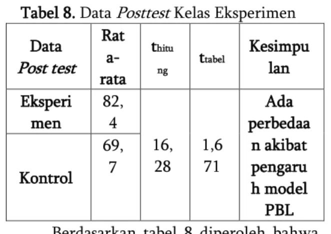 Tabel 8. Data  Posttest  Kelas Eksperimen  Data  Post test Rat a-rata  t hitung  t tabel  Kesimpulan  Eksperi men  82,4  16, 28  1,6 71  Ada  perbedaa n akibat pengaru h model  PBL Kontrol  69,7 