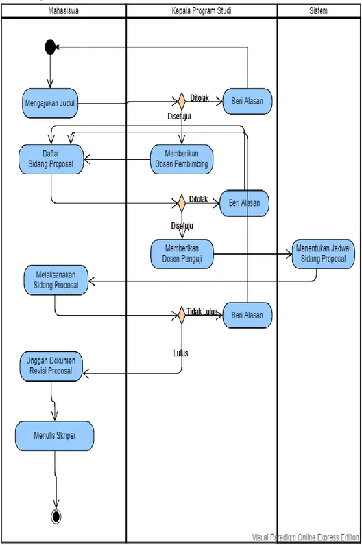 Gambar 4.6 menunjukan activity diagram dari tahap  proposal  yang dimulai  dari pendaftaran sidang proposal hingga revisi sidang proposal