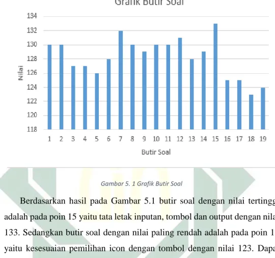 Gambar 5. 1 Grafik Butir Soal