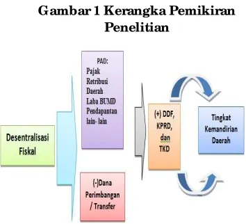 Gambar 1 Kerangka Pemikiran 