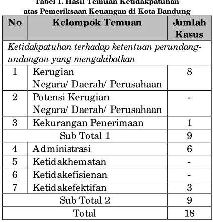 Tabel 1. Hasil Temuan Ketidakpatuhan  