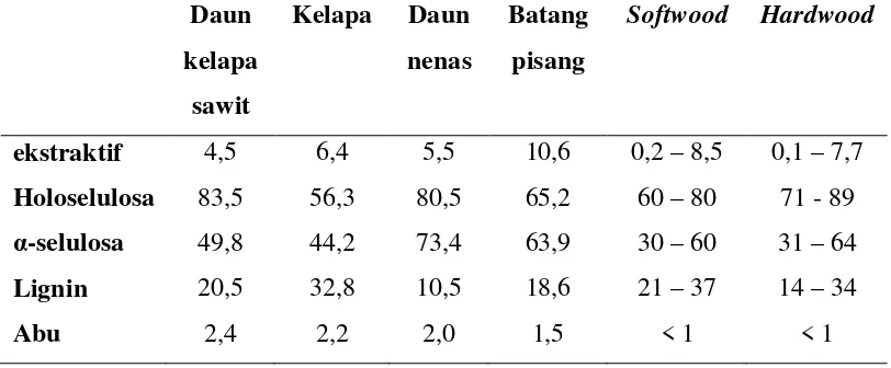 Tabel 2.1 Komposisi Kimia dari Berbagai Jenis Serat Lignoselulosa 