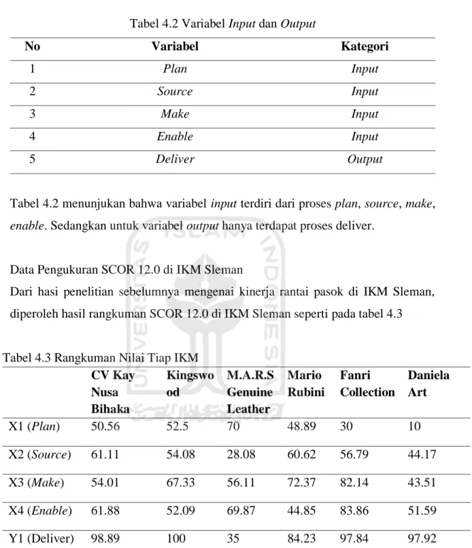 Tabel 4.2 Variabel Input dan Output  No  Variabel  Kategori   1  Plan  Input  2  Source  Input  3  Make  Input  4  Enable   Input  5  Deliver  Output 
